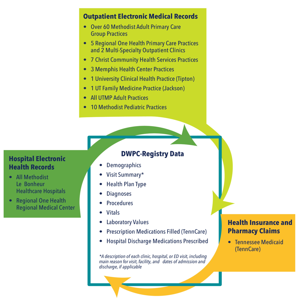 Illustration of practice-based research network with input from outpatient EMRs, hospital EMRs, and insurance data. The DWPC Registry data is available to researchers nation- and world-wide. 