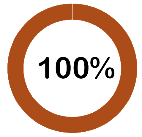 100 percent of its has been trained as of April 2019