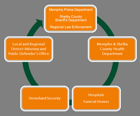 Forensic Center network graphic showing the connection between different agencies.