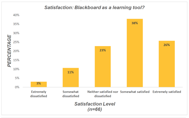 Chart of Blackboard satisfaction