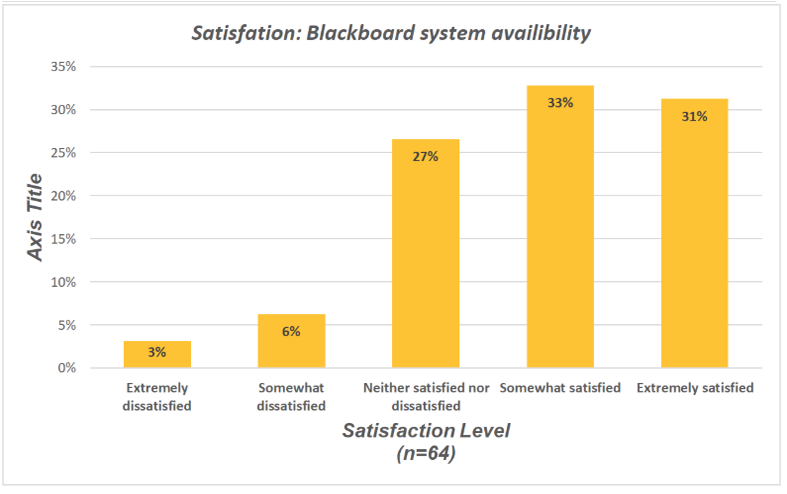 Chart of Blackboard system availability satisfaction