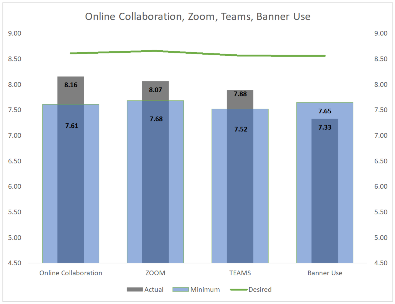 Chart of online collaboration, Zoom, Teams, and Banner use
