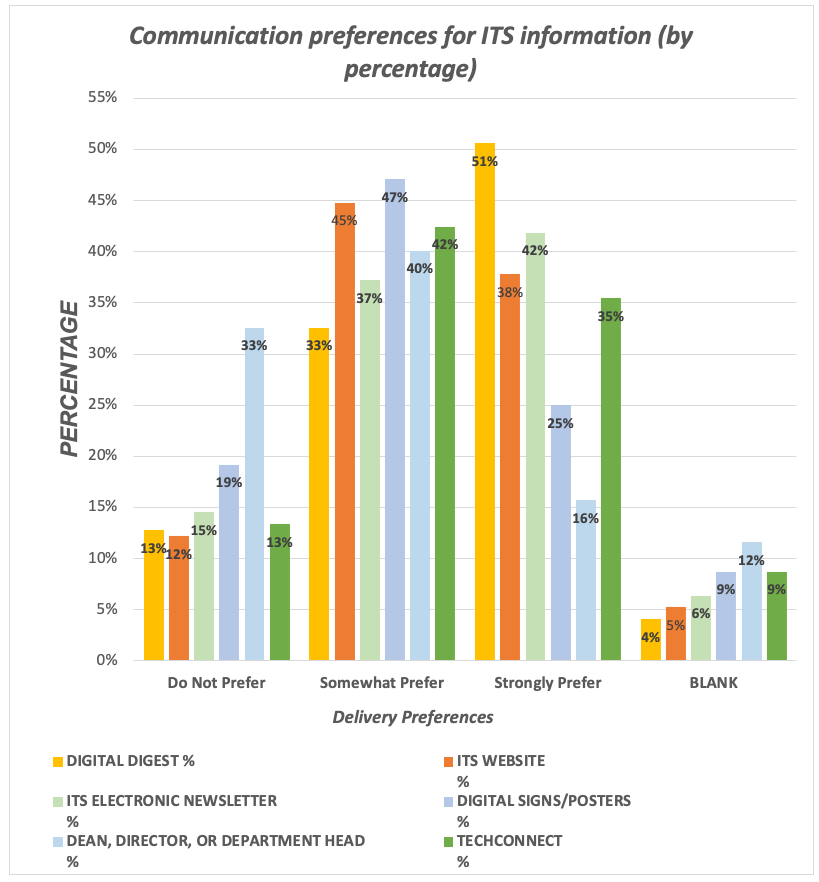 Chart of how people prefer to get ITS communications