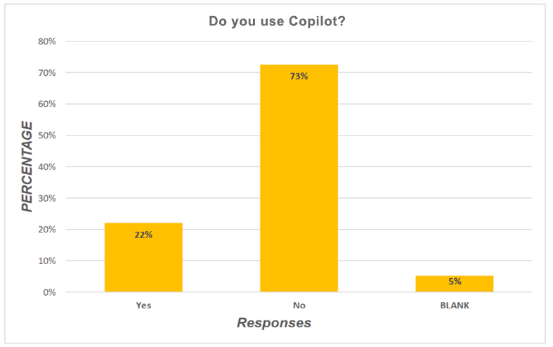 Copilot usage chart
