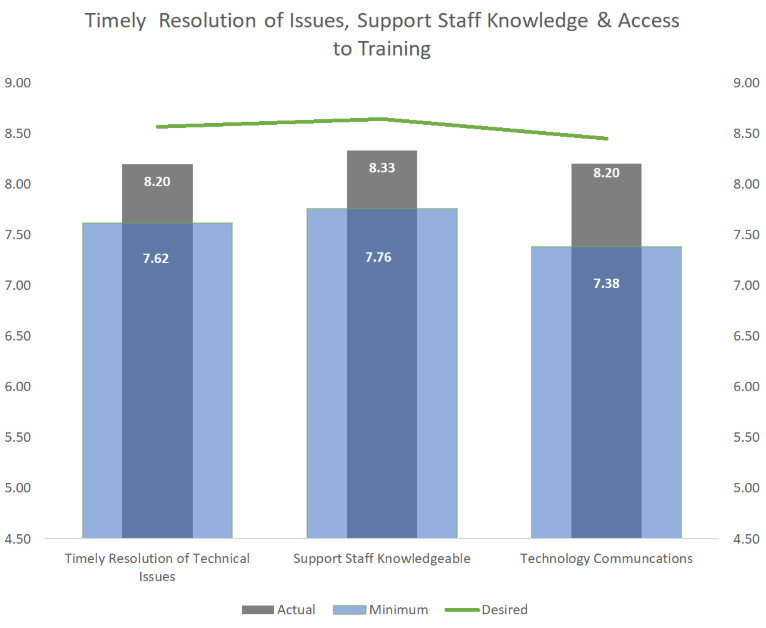 Chart about timely resolution of issues, support staff knowledge, and access to training
