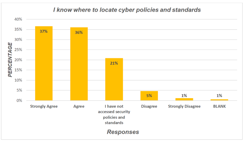 Able to find cybersecurity chart