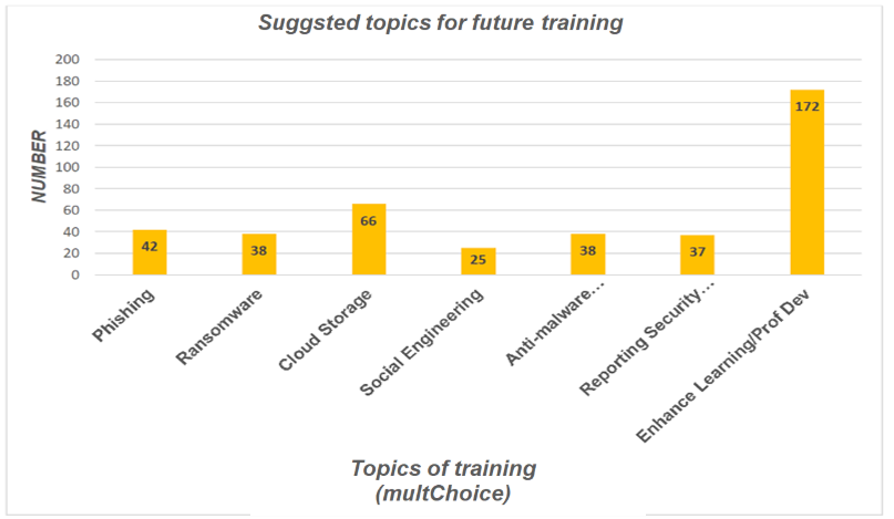 Future cyber training suggestions chart