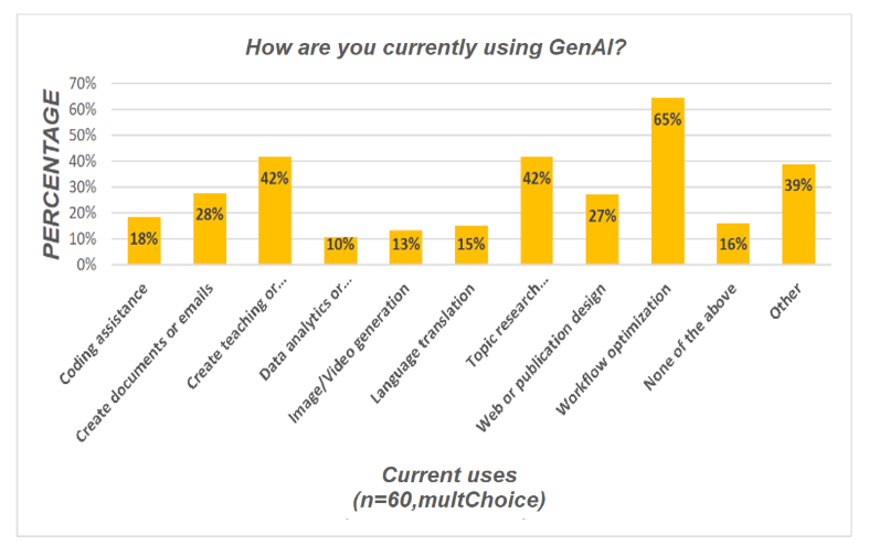 AI Future usage chart