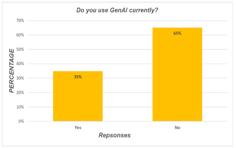 GenAI usage chart