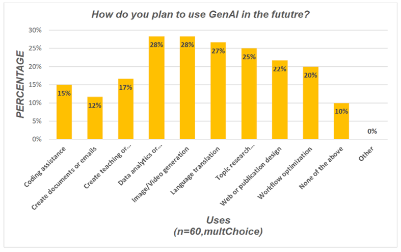 GenAI Future usage chart
