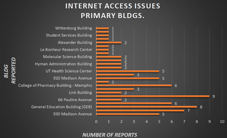 Internet access issues by primary building