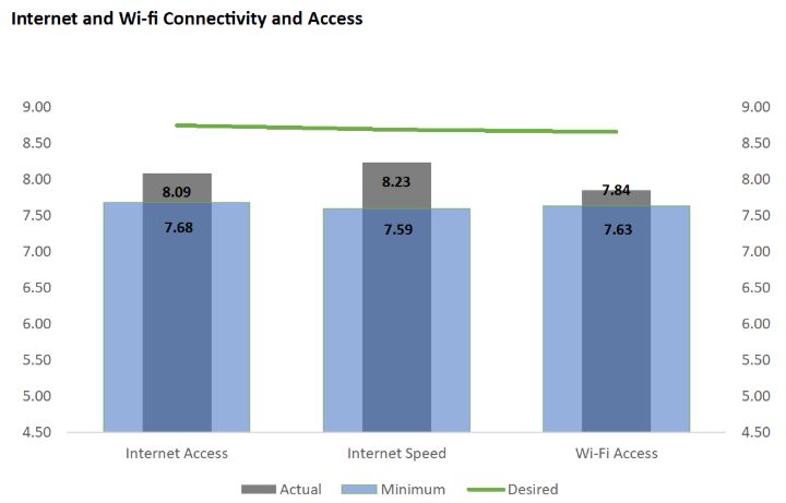 Likert chart of our internet and wifi connectivity and access