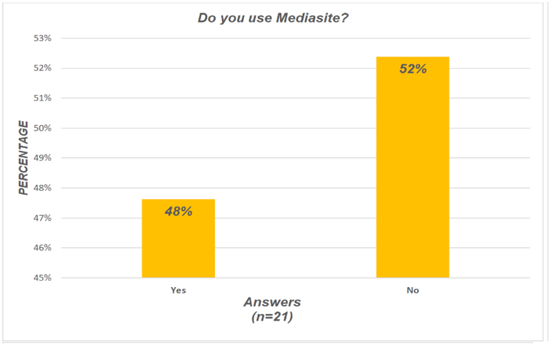 Use mediasite chart