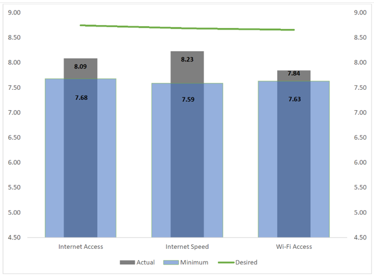 Chart of Internet and Wi-FI Services