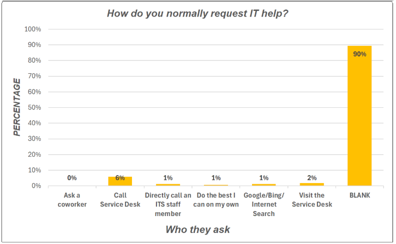 Ease of TechConnect usage chart