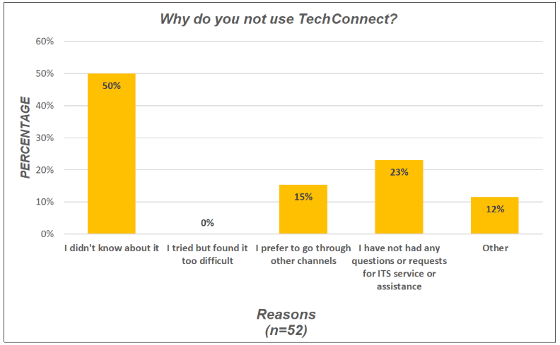 Why Don't You Use TechConnect chart