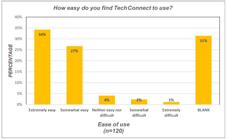 Ease of TechConnect usage chart