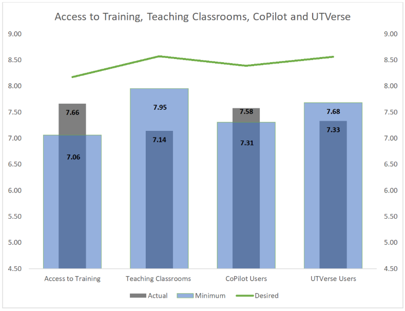 Chart of access to training, teaching classroom, Copilot, and UT Verse use