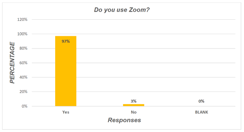 Zoom usage chart