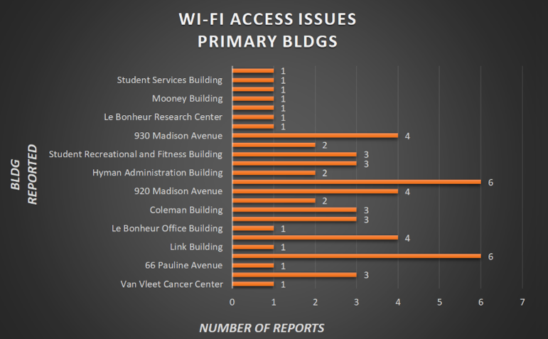 Wifi access issues by primary building