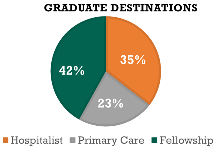 Graph: 36% of grads go to fellowship, 30% go to primary care, 34% become hospitalists