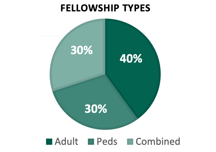 Graph: Fellowship types: 60% pediatric, 25% adult, 15% combined