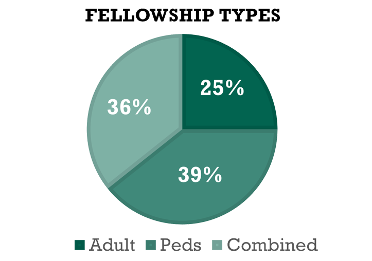 Graph: Fellowship types: 60% pediatric, 25% adult, 15% combined