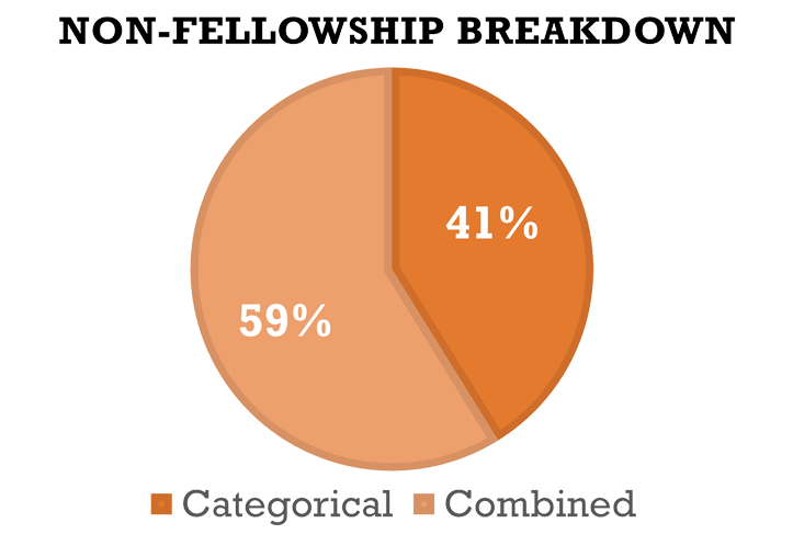 Graph: Non-fellowship types: 56% combined, 44% combined