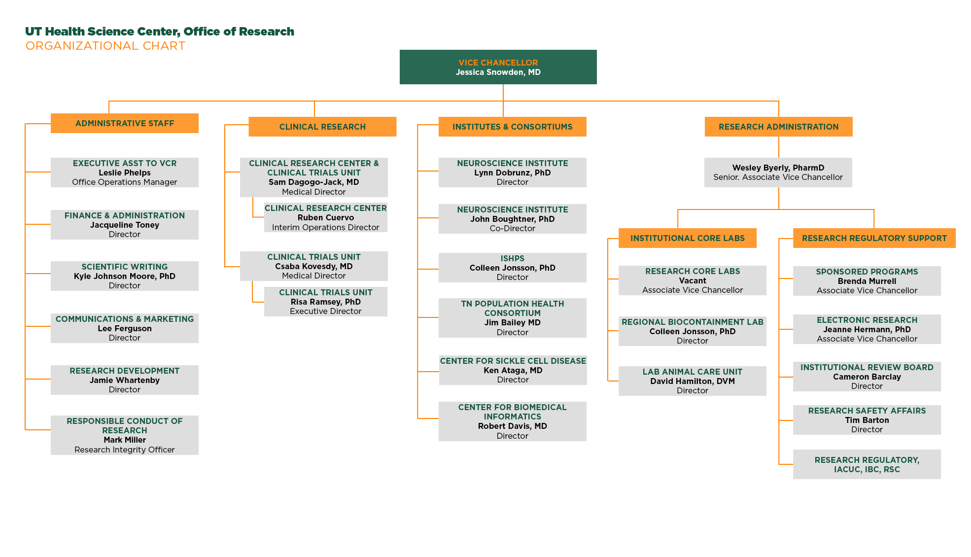 Research Organizational Chart