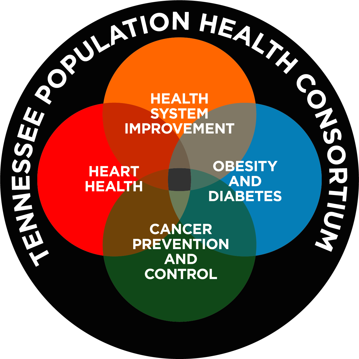 Venn diagram showing TPHC areas