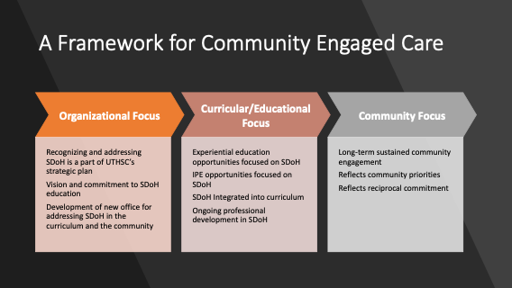 A Framework for Community Engagement. Organizational focus is recognizing and addressing SDoH is a part of UTHSC's strategic plan, vision and commitment to SDoH education, and Development of new office for addressing SDoH in the curriculum and the community. The curricular and educational focus is experiential education opportunities focused on SDoH, IPE opportunities focused on SDoH, SDoH integrated into curriculum, and ongoing professional development in SDoH. The community focus is long-term sustained community engagement, reflects community priorities, and reflects reciprocal commitment.