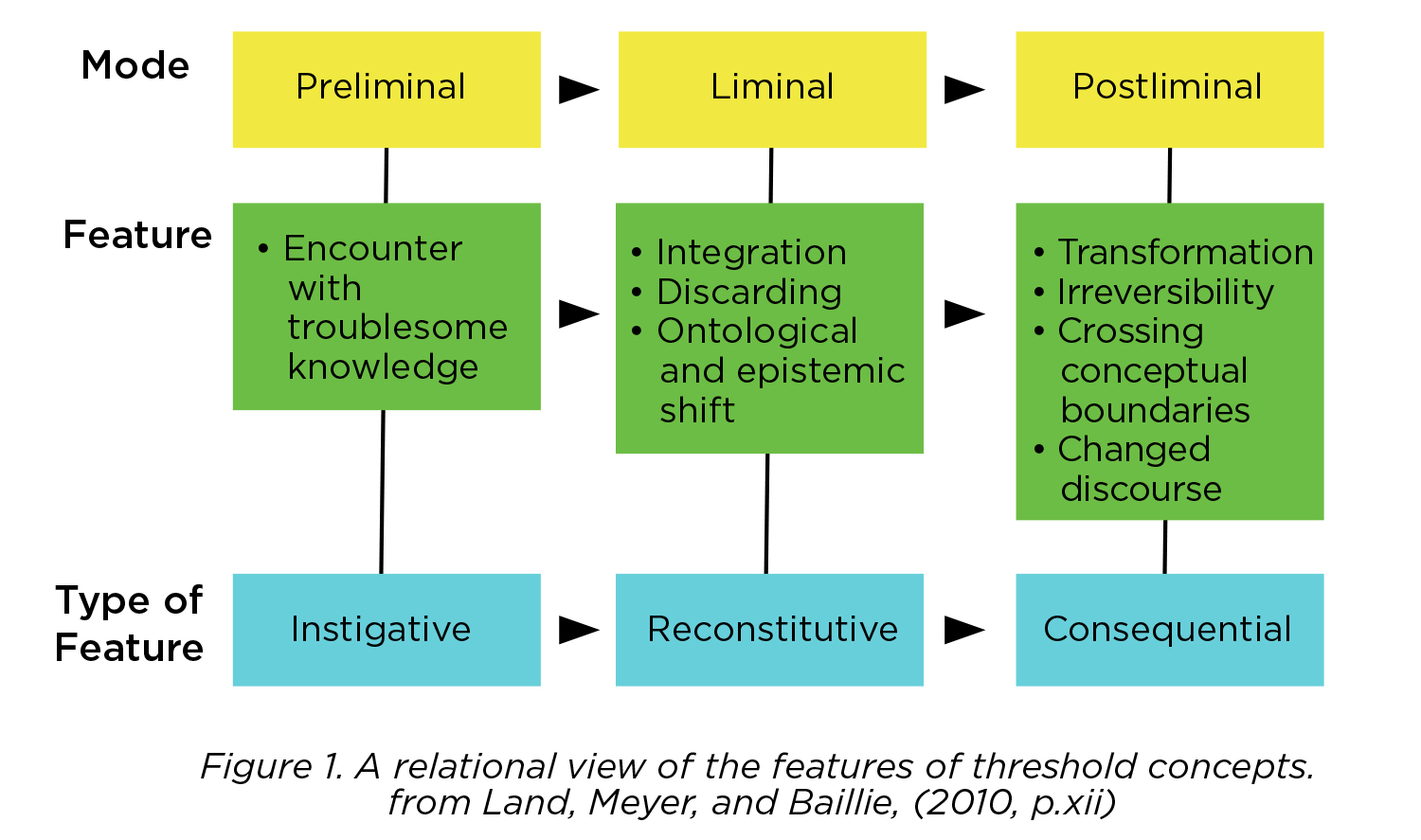 Threshold Concepts Model