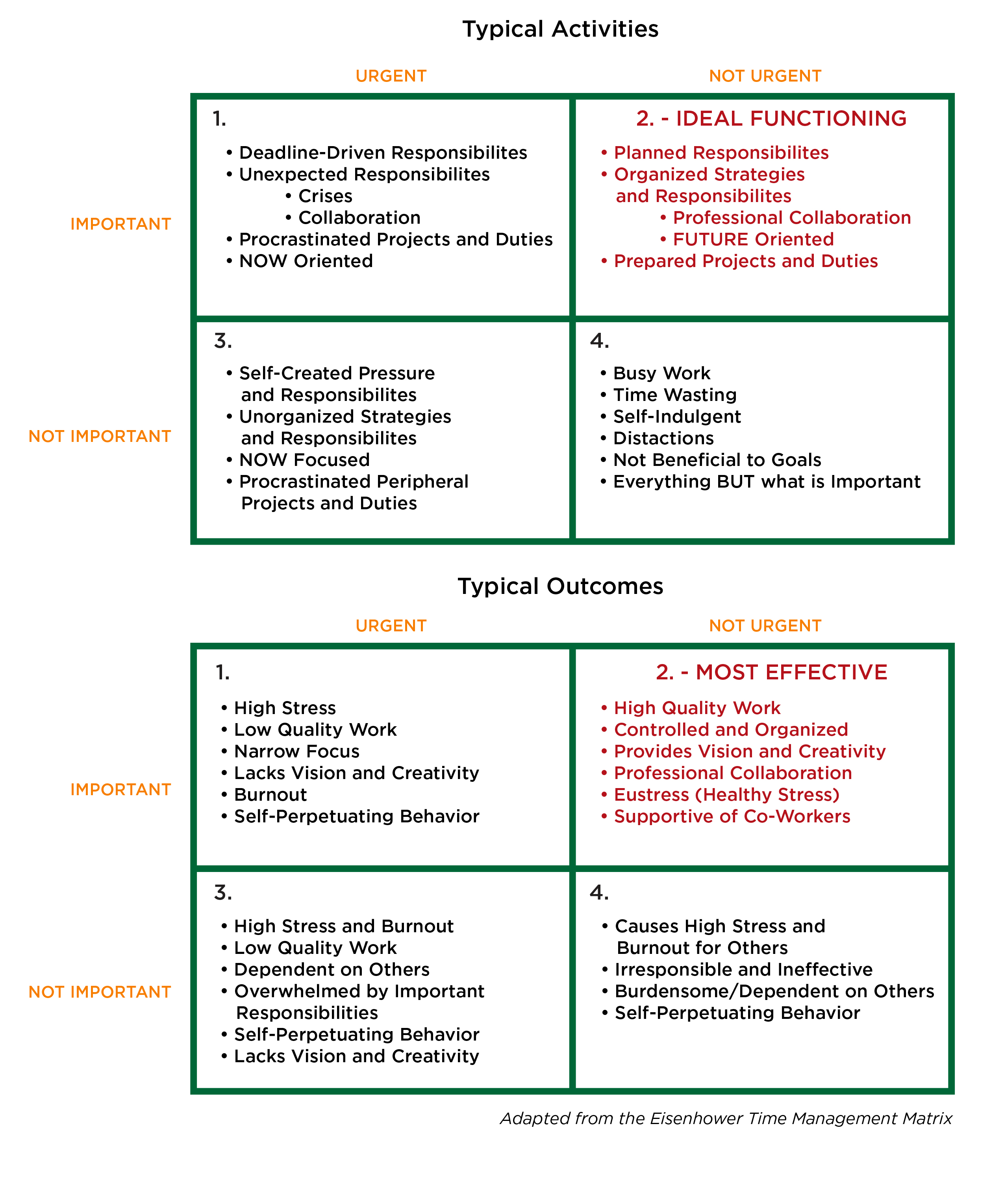 Time Management Matrix