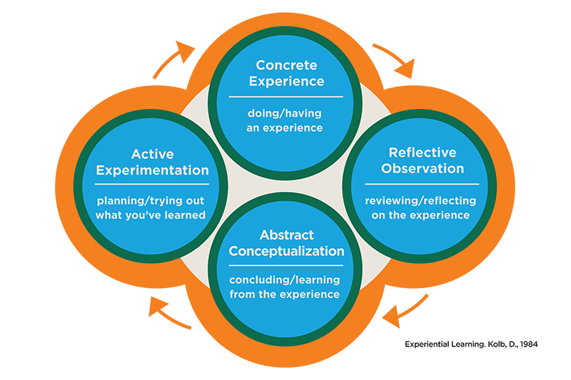 experiential learning and critical thinking